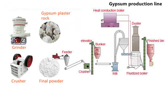 gypsum grinding plant