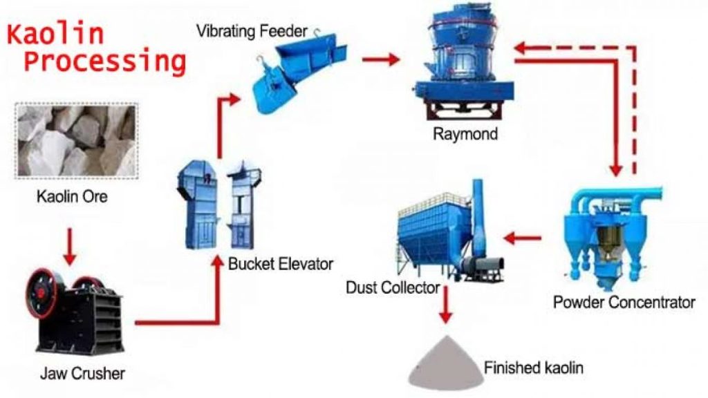 kaolin grinding production line