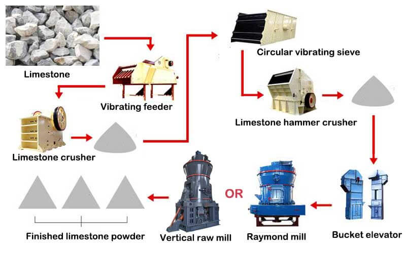 Limestone Grinding Mill Production Line