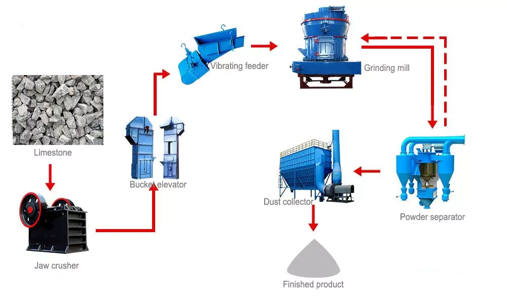 2-3tph Limestone Grinding Plant In Saudi Arabia2