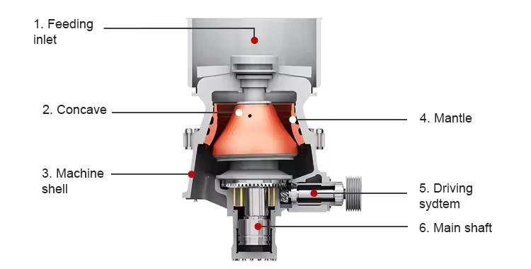 CH Cone Crusher Working Principle