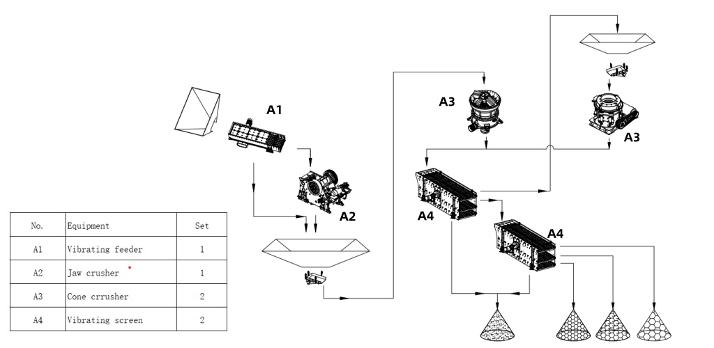 300-400 tph Stone Crusher Plant
